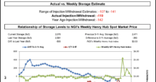EIA Reports Natural Gas Storage Pull Slightly Higher Than Expected; Futures Market Shrugs