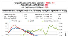 Natural Gas Futures Slide Following Thin Storage Withdrawal Stats
