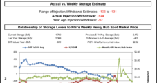 EIA Natural Gas Storage Figure Tighter Than Expected, Futures Near Even
