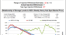 NatGas Futures Probe Lower Following Historic February Storage Injection