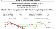 $3 Within Sight as Bulls Relish Supportive NatGas Storage Stats
