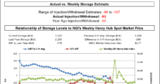 Natural Gas Futures Drop as EIA Storage Stats a Slightly Bearish Miss
