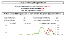 Natural Gas Futures Steady After On-Target Natural Gas Storage Data; West Texas Cash Lowers the Floor