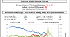 Bearish EIA Storage Miss Makes Dent in Natural Gas Futures Rally Supported by Chilly April