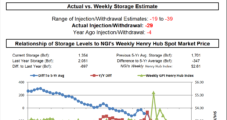 Implied EIA Storage Withdrawal Seen Looser; Natural Gas Futures Slide