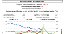 Bullish Miss in EIA Storage Gives Brief Bump to Natural Gas Futures; Balance Still Seen Loose