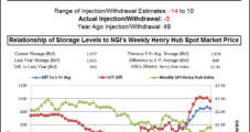 Market Unmoved by Nominally Supportive Natural Gas Storage Data