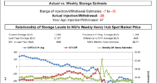 Big Bullish EIA Storage Miss Helps Natural Gas Futures Bounce Back Following Sell-Off