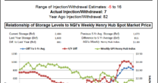 NatGas Cash Eases, But Futures Barely Move After Fresh Storage Data