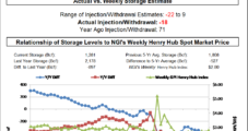 Another Bullish Miss For EIA Natural Gas Storage; May, June Futures Gain