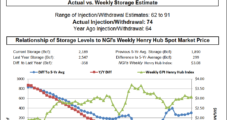 NatGas Futures Weaken Slightly Following EIA Storage Figures