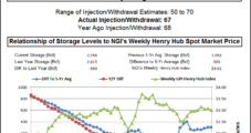 NatGas Futures Drift Lower Following Plump Storage Data