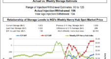 Weekly Natural Gas Spot Prices Mixed as Heat Creeping Into Lower 48
