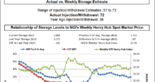 July Typically Warmest Month, But Weekly NatGas Prices Decline