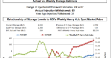 Up-and-Down Week for Natural Gas Markets as Weekly Spot Prices Mixed