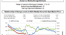 Natural Gas Futures Bust Out on Storage; Spot Prices Follow Suit