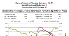 Weekly NatGas Unchanged As Traders Grapple With Unusual Summer Storage ‘Fill’