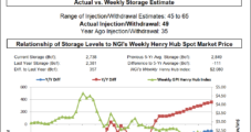 EIA Storage Miss Brings NatGas Bulls Back into Game; Cash Slides Again