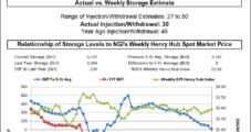 Traders Wary Of NatGas Price Rise As Storage Stats Come In On Target