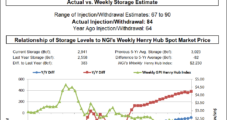 EIA Injection Misses High at 84 Bcf, Sends Natural Gas Futures Lower