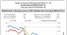 Storage Confirms Consensus as Natural Gas Bears in Control; East Coast Cash Down on Cooler Temps