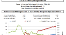 EIA Report Below Consensus; Natural Gas Futures See Small Bump