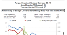 No Surprises From EIA Storage as Market Eyes Storm Impacts; Natural Gas Futures Steady
