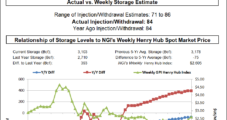 Natural Gas Futures Tumble on Larger-Than-Expected Storage Number