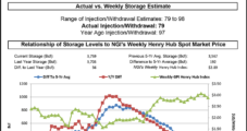 Bulls Riding High on Heels of NatGas Storage Data