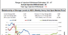 EIA Storage Report Misses Bearish as Weather-Focused Natural Gas Futures Swing Lower