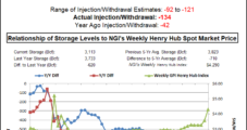 Jumpy Natural Gas Markets Get Big Bullish Surprise from Season’s First EIA Storage Withdrawal