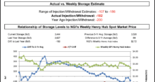 EIA Storage Stats a Bullish Miss; January NatGas Choppy Following Report