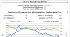 EIA Storage Stats Hold No Surprises as February NatGas Continues Rally