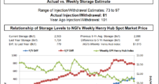 Smaller-Than-Expected Natural Gas Storage Build Underwhelms Futures Traders
