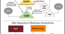 EQT Steps Into New Era, As Separation of Midstream, Upstream Businesses Begins