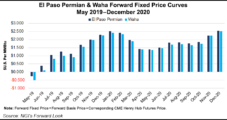 Negative Permian Prices Lead Downward Trajectory for Natural Gas Forwards