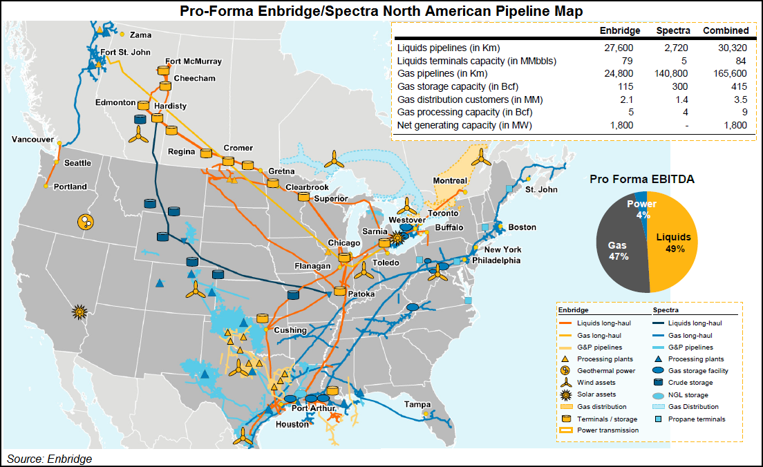 Canada's Enbridge Would Acquire Spectra Energy in US$28B All-Stock Deal -  Natural Gas Intelligence