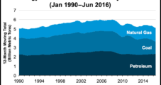 EIA Reports Lowest CO2 Emissions From U.S. Energy Sector Since 1991