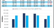 Warm-Up Sees NatGas Forward Prices Dip Except in Constrained Northeast