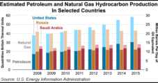 United States Again Largest Producer of Petroleum, NatGas Hydrocarbons in 2015, EIA Says