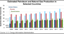 U.S. Set Combined Natural Gas, Oil Production Record in 2018