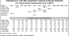 LNG Exports Won’t Make Or Break Gas Market, But E&Ps May Benefit