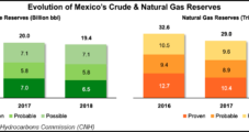 Oil, Gas Reserves in Mexico Boosted by Pemex and Foreign-Led Discoveries