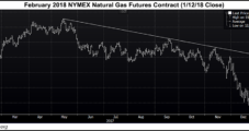 February Natural Gas Forward Prices Surge Amid Persistent Cold, Record Storage Draw
