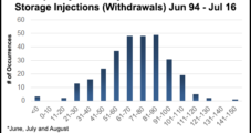 Rare Summer Storage Draw Falls on Deaf Ears; NatGas Forwards Prices Dip