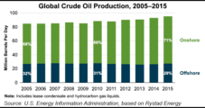 Global Offshore Oil Production Climbing, With Strong Contribution from U.S., Says EIA