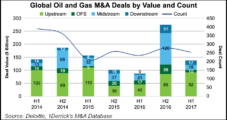 Global Oil, NatGas Dealmaking Still Hot, Led by Permian, Canada Oilsands