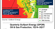 Gulfport Energy Production Continued Rising in 3Q2017