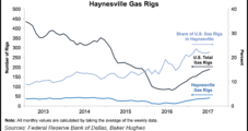 Texas Energy Jobs Rising, Along with Permian DUCs, Haynesville NatGas Rigs