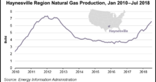 Haynesville Natural Gas Production Quietly Surging Behind Appalachia, Permian